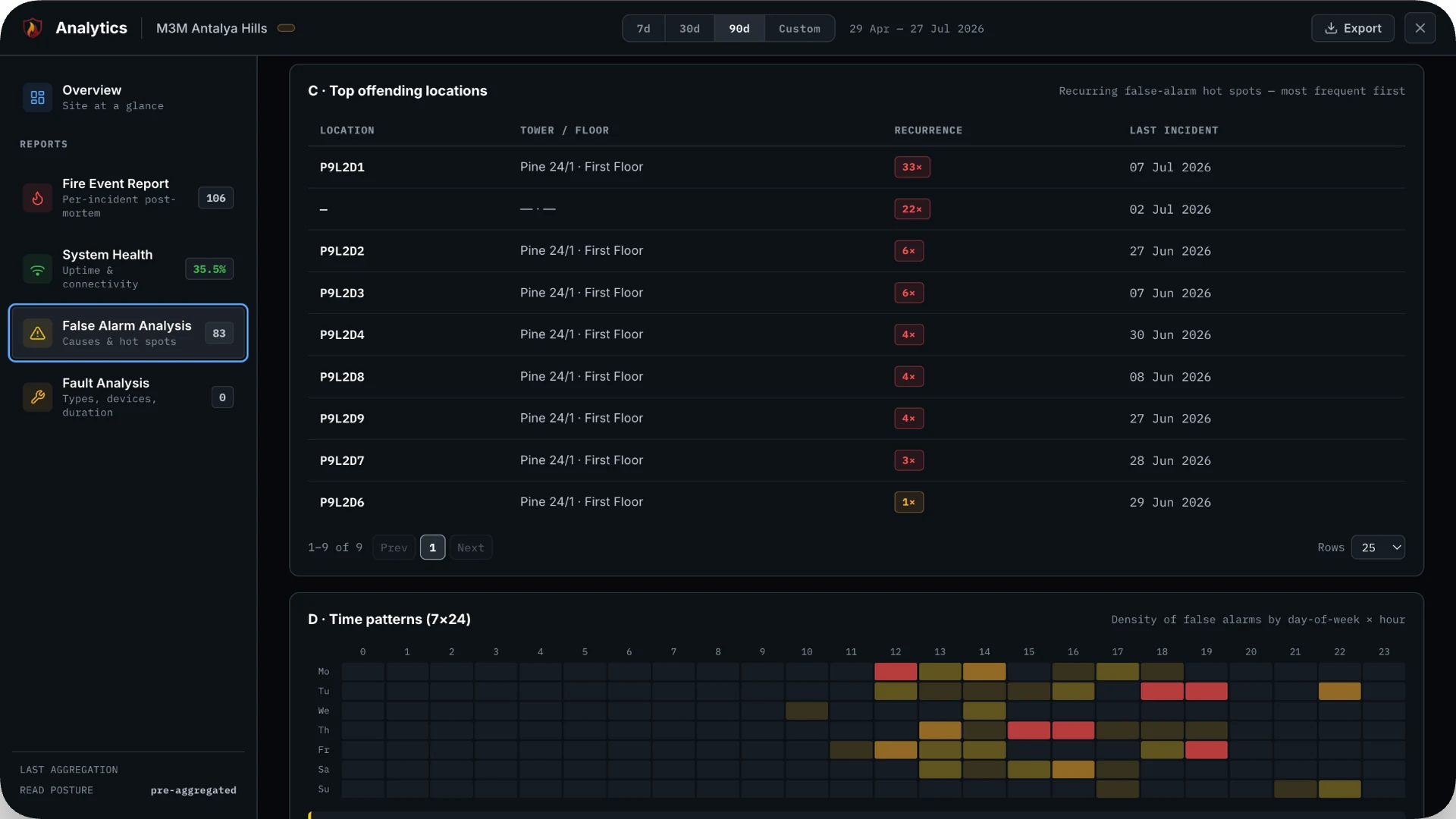 FlareSens Pulse False Alarm Analysis — cause classification, top offending locations, and a day-by-hour clustering heatmap