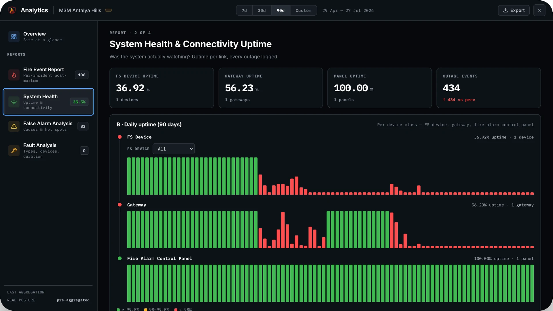 FlareSens Pulse System Health report — device, gateway, and panel uptime with a full connectivity outage log
