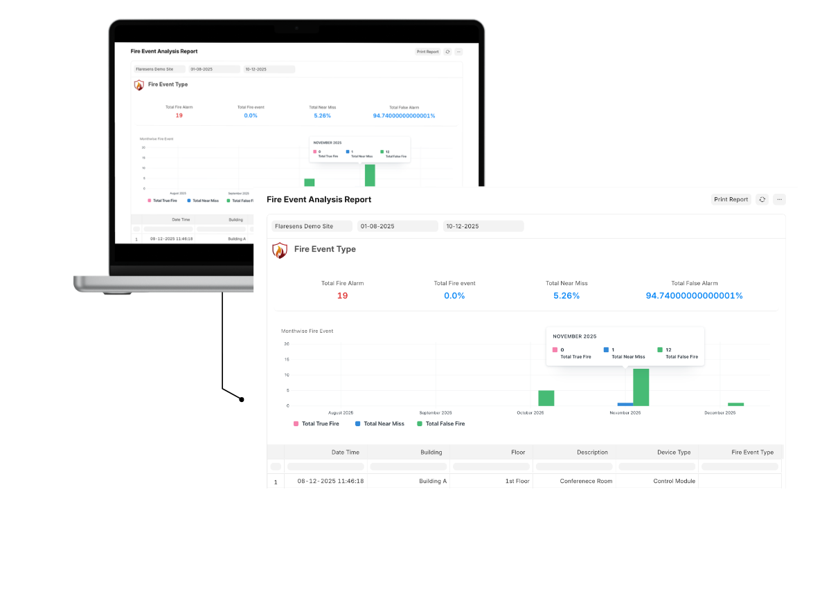 FlareSens Fire Event Analysis Report — laptop showing fire event type breakdown with Total Fire Alarm, Near Miss, False Alarm percentages, monthwise chart, and event detail table