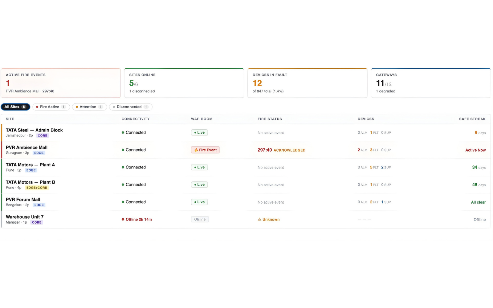 FlareSens Control Centre — multi-site dashboard showing all sites, connectivity, fire status, and device health
