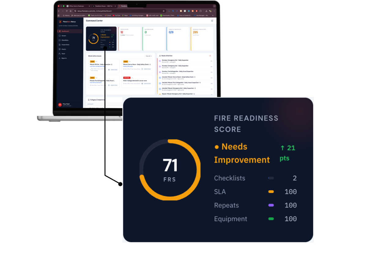 FlareSens Nexus — Fire Readiness Score gauge showing 71 FRS with breakdown by Checklists, SLA, Repeats, and Equipment