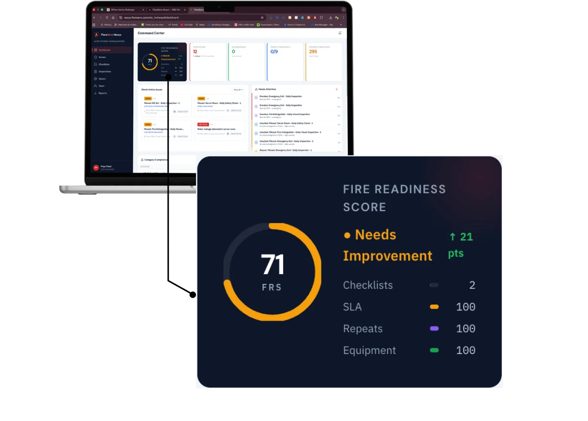 FlareSens Nexus — Fire Readiness Score gauge showing 71 FRS with breakdown by Checklists, SLA, Repeats, and Equipment