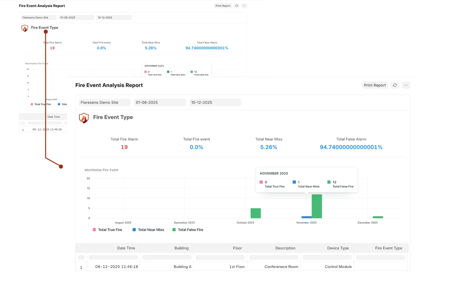 FlareSens Reporting — fire event analysis with classification breakdown, monthly trends, and device-level audit logs