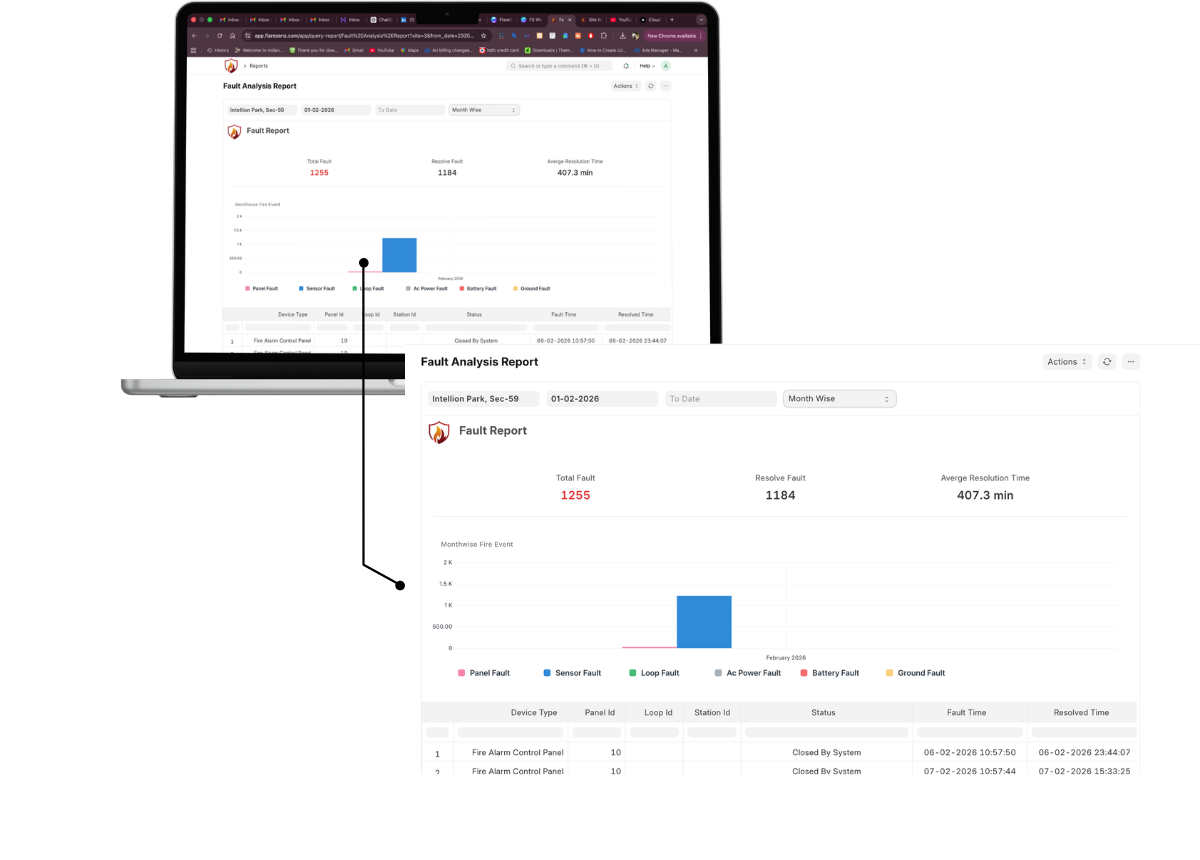 FlareSens Fault Analysis Report — laptop showing total faults, resolved faults, average resolution time, monthwise fault chart by type, and detailed fault records with timestamps