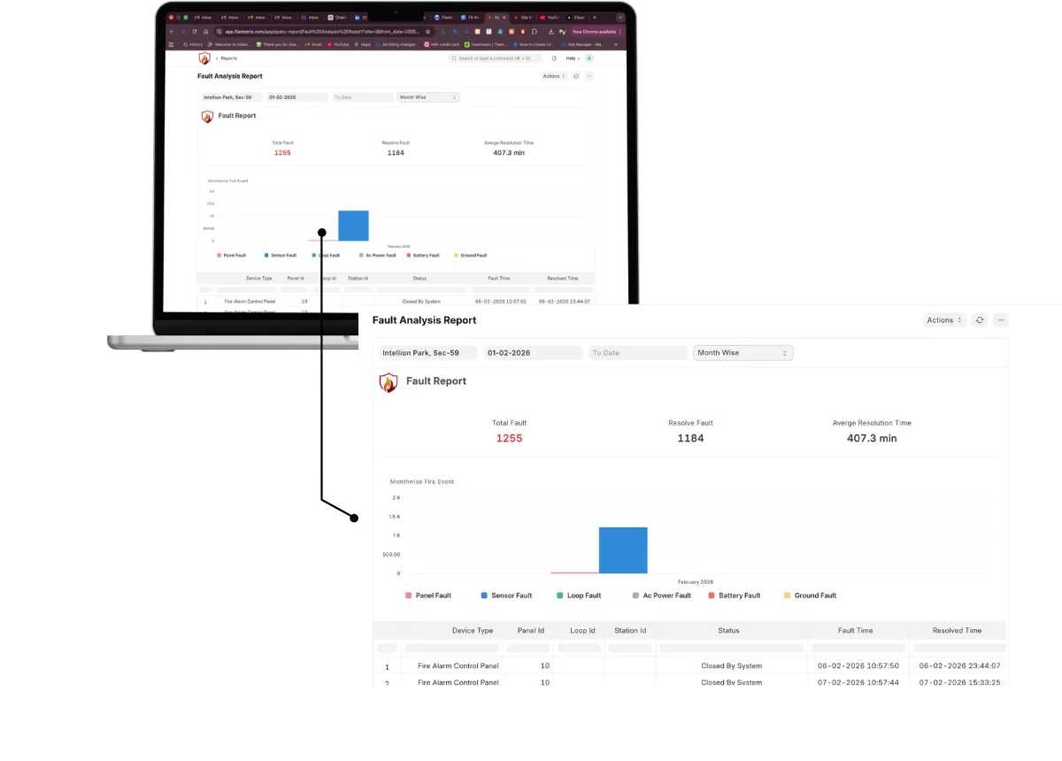 FlareSens Fault Analysis Report — laptop showing total faults, resolved faults, average resolution time, monthwise fault chart by type, and detailed fault records with timestamps
