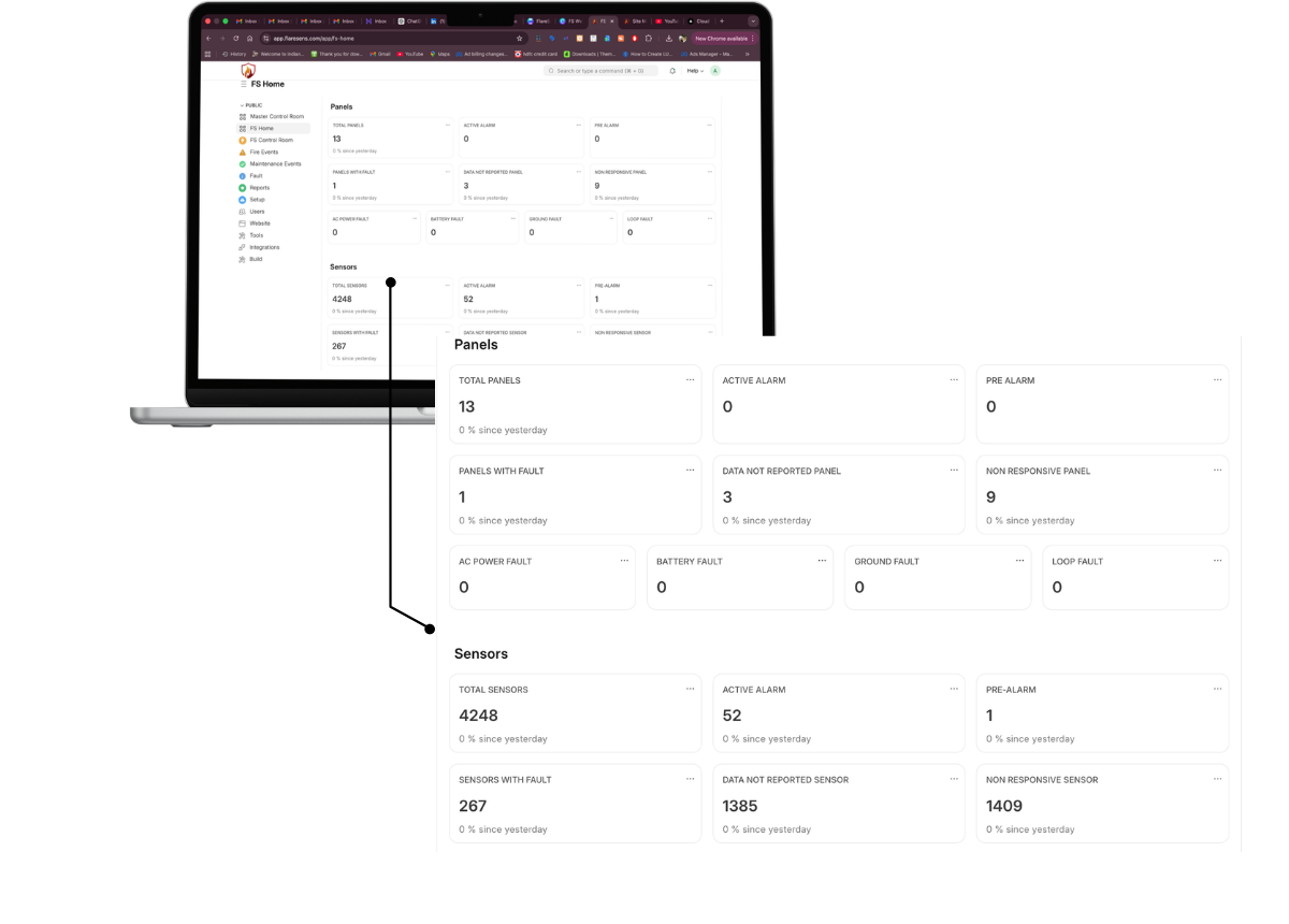 FlareSens sensor & panel health — laptop showing Panels and Sensors dashboards with total counts, active alarms, faults, non-responsive devices, and AC Power/Battery/Ground/Loop fault breakdown