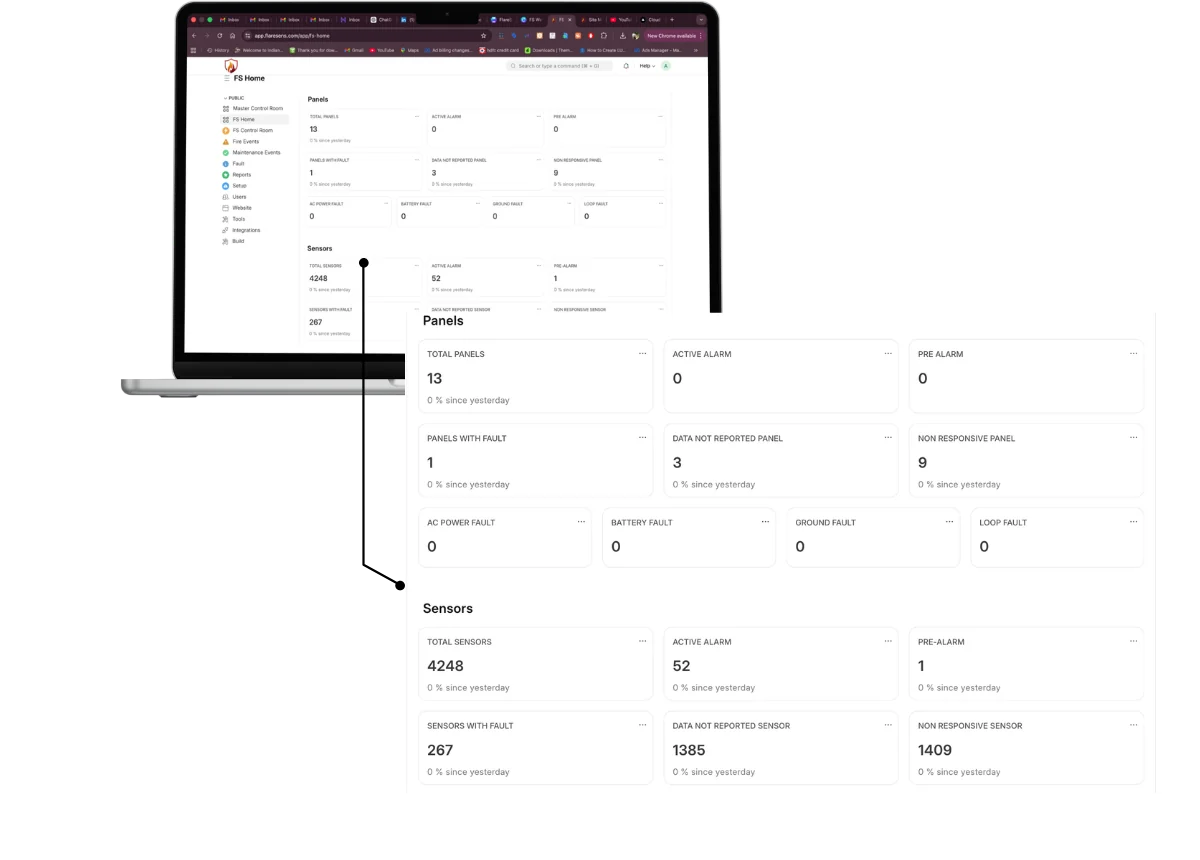 FlareSens sensor & panel health — laptop showing Panels and Sensors dashboards with total counts, active alarms, faults, non-responsive devices, and AC Power/Battery/Ground/Loop fault breakdown